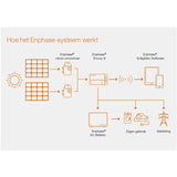 Enphase IQ Gateway Metered ENV - S - EM - 230 - Ecowatts.be
