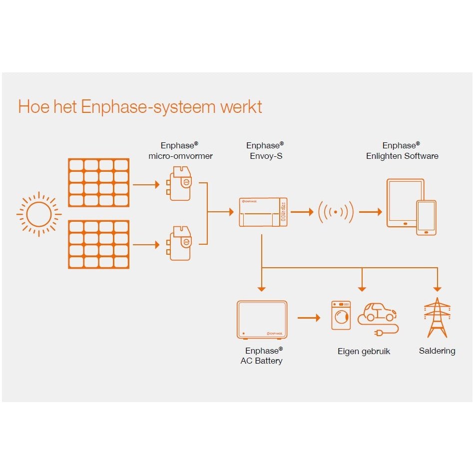 Enphase IQ7+ micro-omvormer