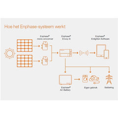 Enphase IQ7+ micro-omvormer