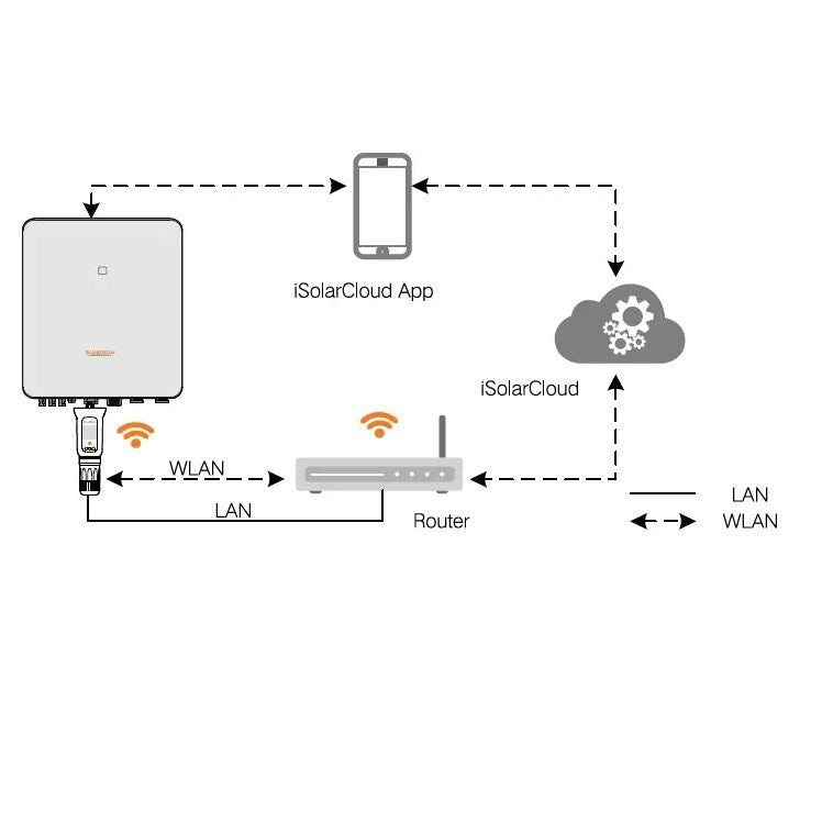 Sungrow WiNet-S Communication Dongle