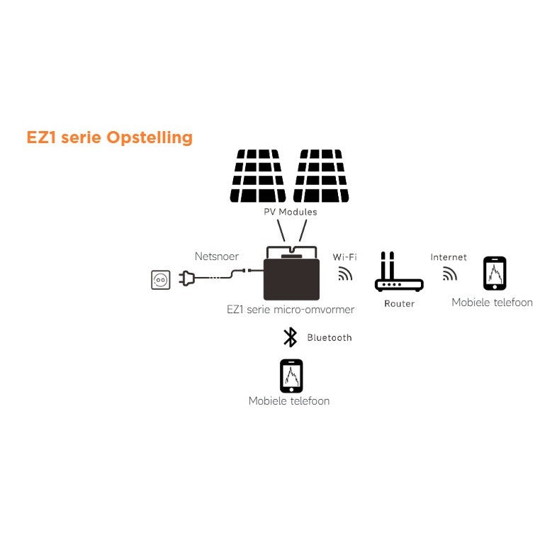 APsystems Plug&Play Micro-Omvormer EZ1-M-EU incl. kabel