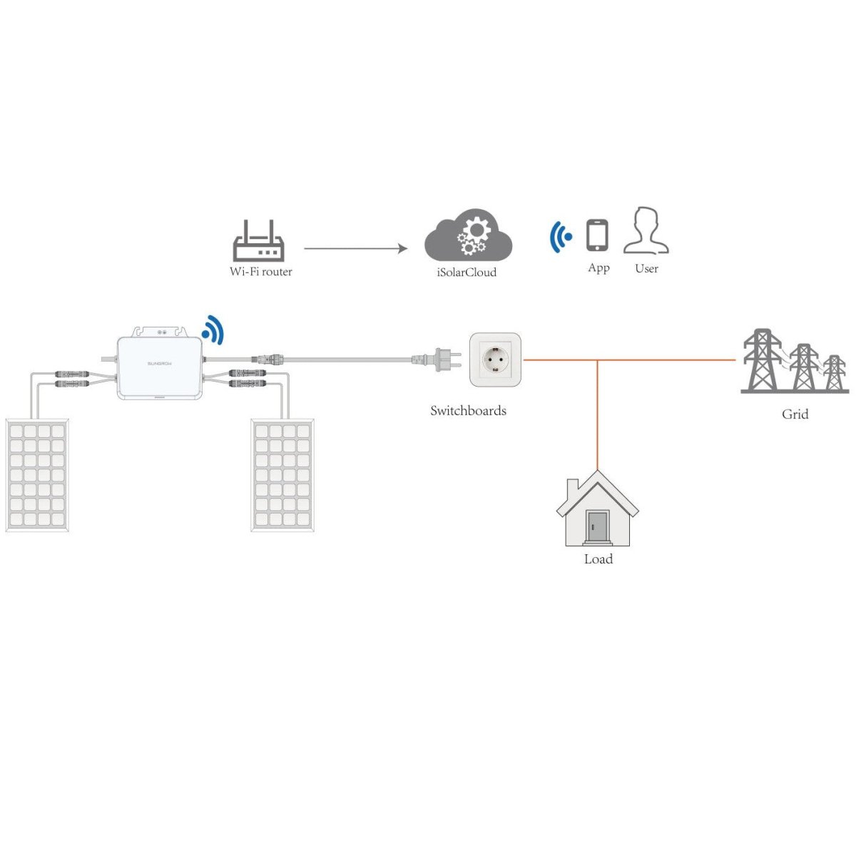Sungrow S800S Plug and Play Micro - Omvormer incl. kabel 10m - Ecowatts.be