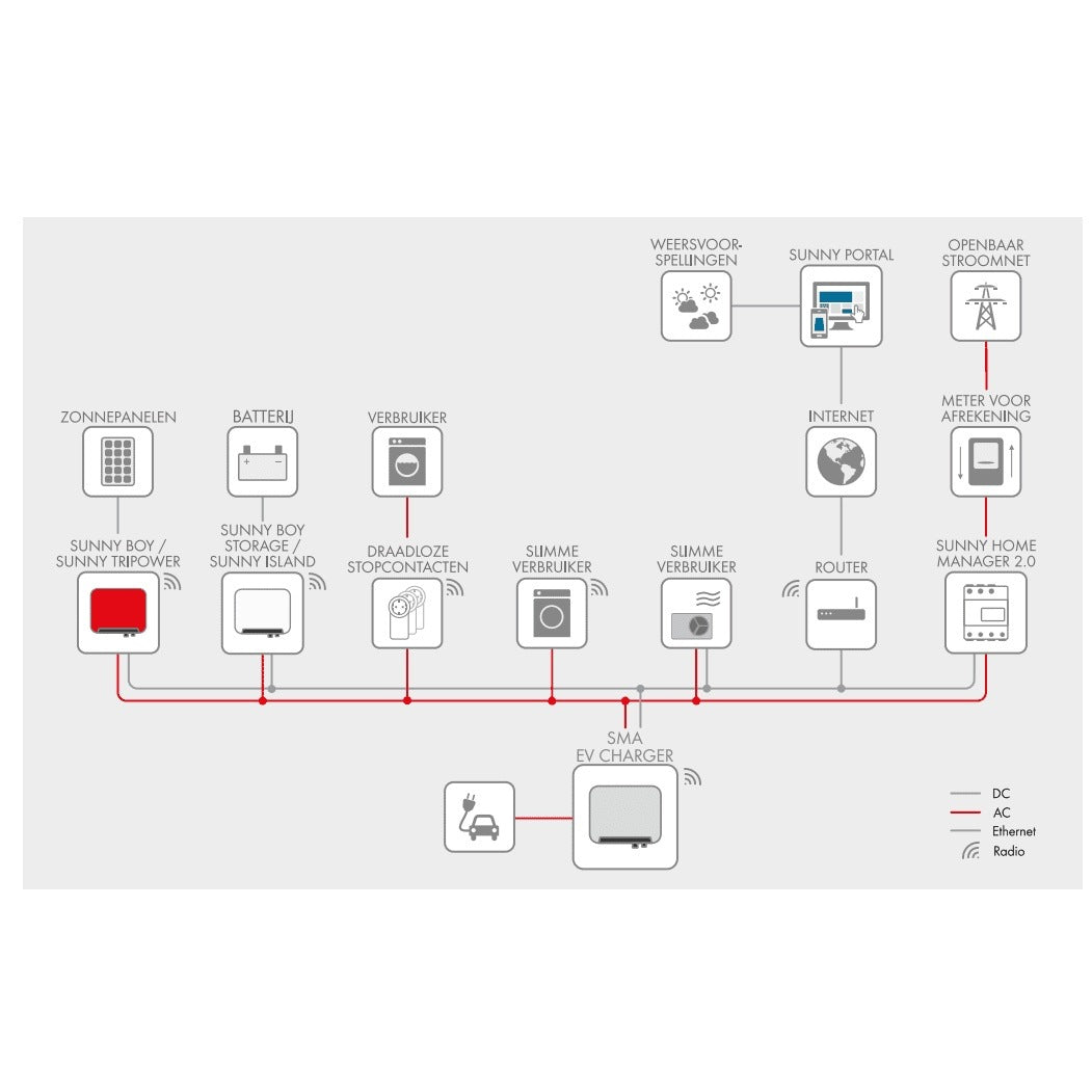 SMA EV Charger 7.4kW