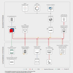 SMA Sunny Tripower 10.0 - Ecowatts.be