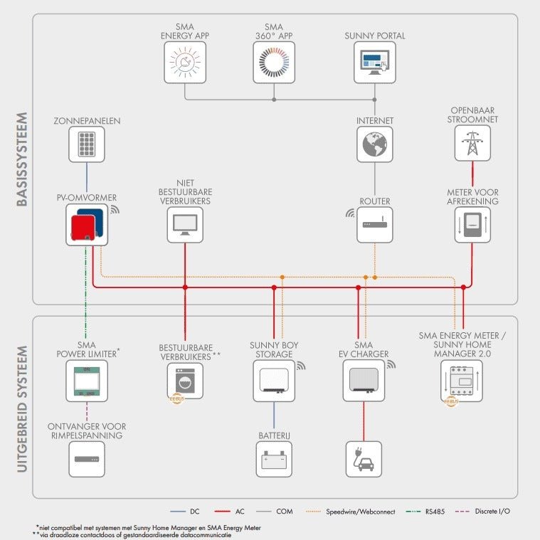 SMA Sunny Tripower 4.0 - Ecowatts.be