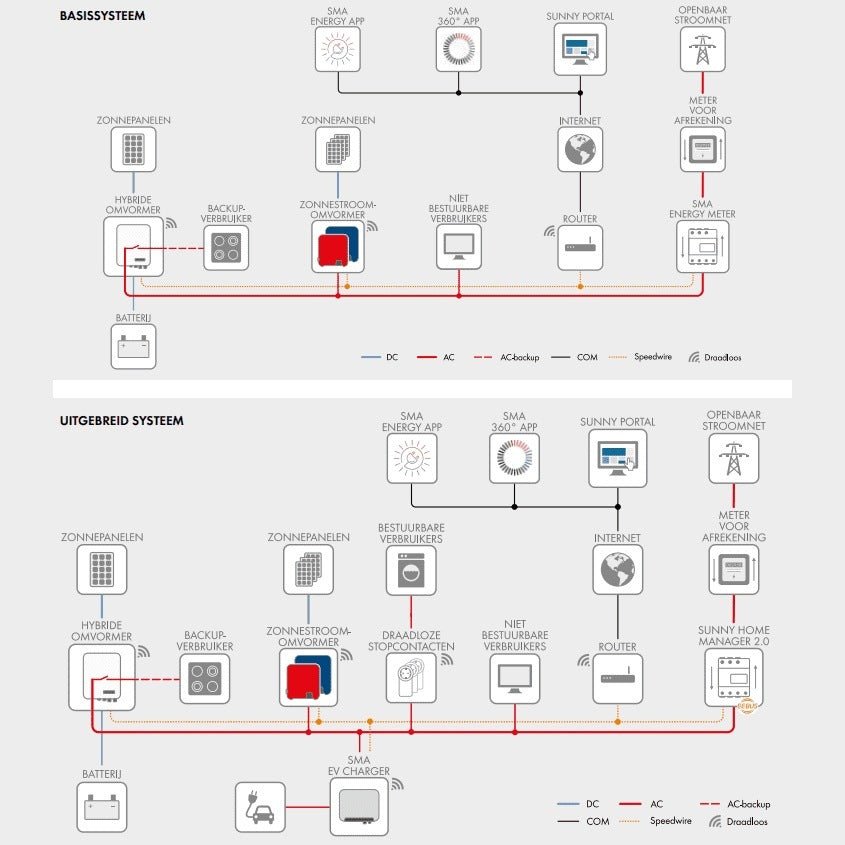 Sunny Tripower Smart Energy 8.0 - Ecowatts.be